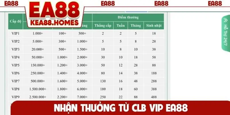 Nhận thưởng từ CLB VIP EA88